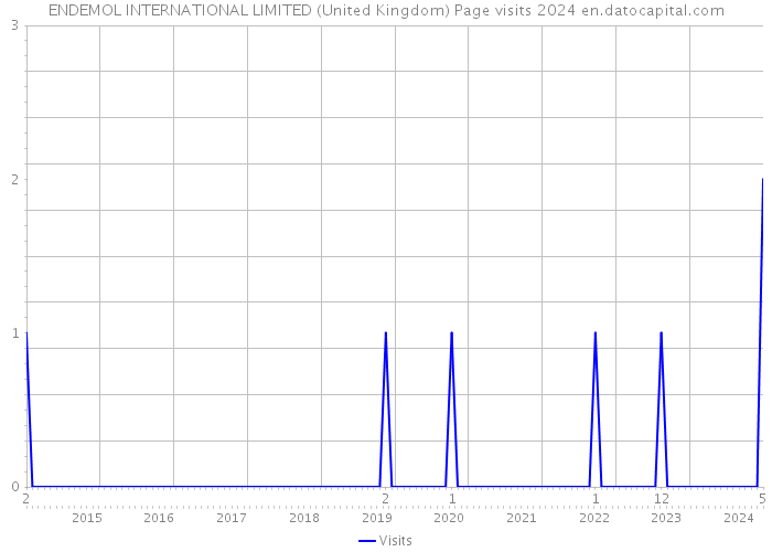 ENDEMOL INTERNATIONAL LIMITED (United Kingdom) Page visits 2024 