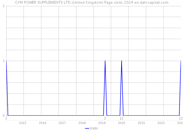 GYM POWER SUPPLEMENTS LTD (United Kingdom) Page visits 2024 
