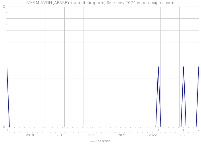 VASIM AVON JAFAREY (United Kingdom) Searches 2024 