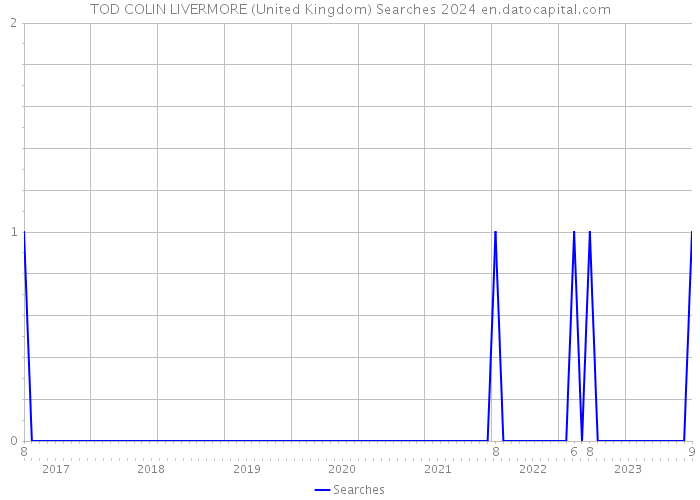 TOD COLIN LIVERMORE (United Kingdom) Searches 2024 