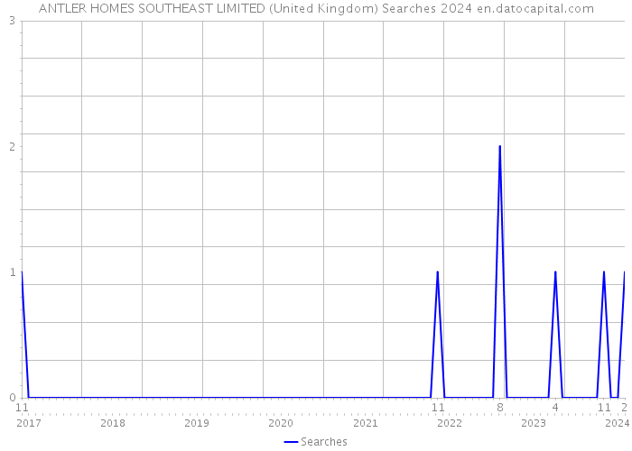 ANTLER HOMES SOUTHEAST LIMITED (United Kingdom) Searches 2024 