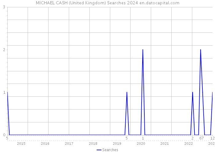 MICHAEL CASH (United Kingdom) Searches 2024 