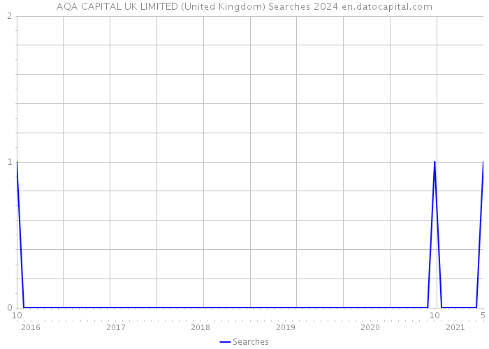 AQA CAPITAL UK LIMITED (United Kingdom) Searches 2024 