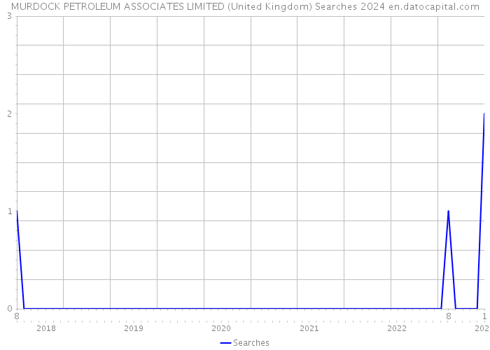MURDOCK PETROLEUM ASSOCIATES LIMITED (United Kingdom) Searches 2024 