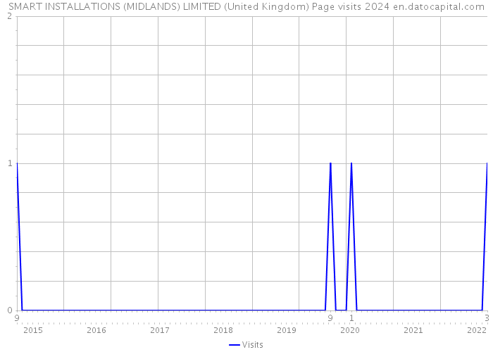 SMART INSTALLATIONS (MIDLANDS) LIMITED (United Kingdom) Page visits 2024 