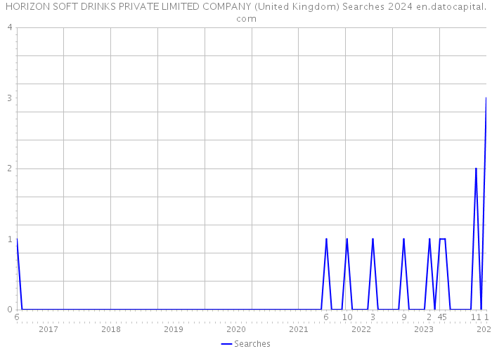 HORIZON SOFT DRINKS PRIVATE LIMITED COMPANY (United Kingdom) Searches 2024 