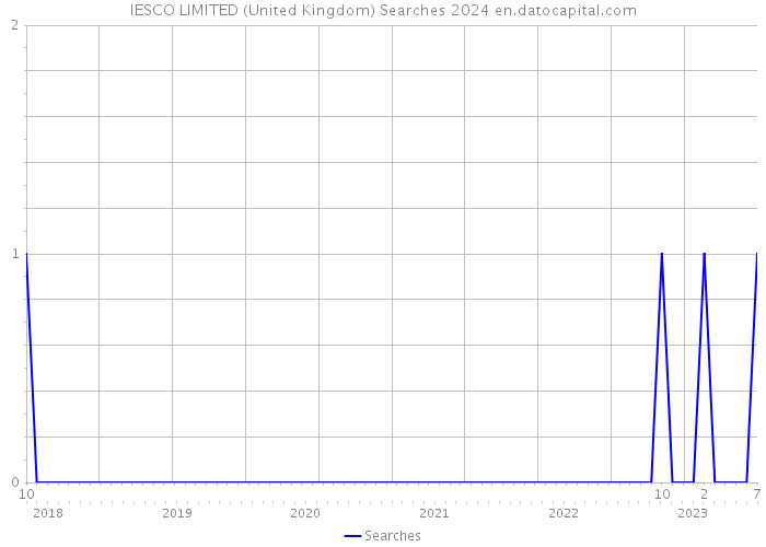 IESCO LIMITED (United Kingdom) Searches 2024 