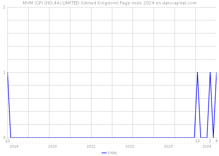 MVM (GP) (NO.4A) LIMITED (United Kingdom) Page visits 2024 