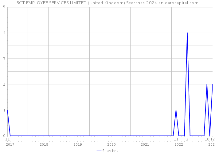 BCT EMPLOYEE SERVICES LIMITED (United Kingdom) Searches 2024 