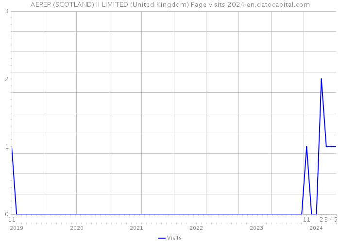 AEPEP (SCOTLAND) II LIMITED (United Kingdom) Page visits 2024 