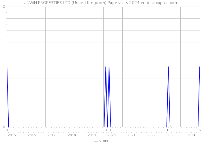 UNWIN PROPERTIES LTD (United Kingdom) Page visits 2024 