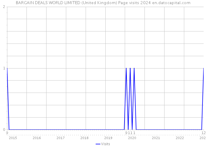 BARGAIN DEALS WORLD LIMITED (United Kingdom) Page visits 2024 