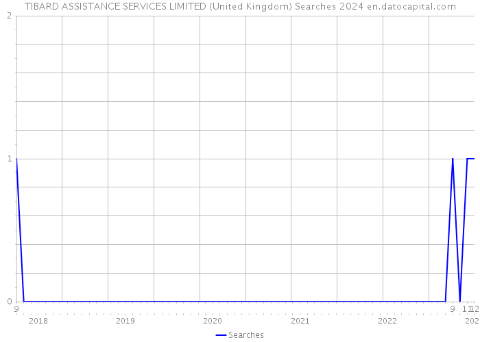 TIBARD ASSISTANCE SERVICES LIMITED (United Kingdom) Searches 2024 