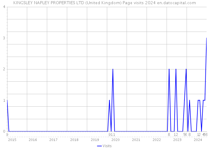 KINGSLEY NAPLEY PROPERTIES LTD (United Kingdom) Page visits 2024 