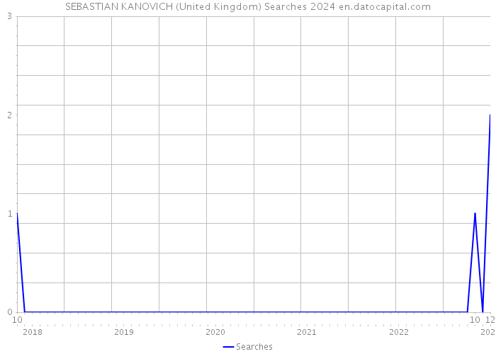 SEBASTIAN KANOVICH (United Kingdom) Searches 2024 