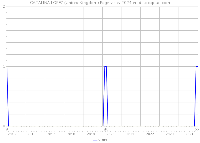 CATALINA LOPEZ (United Kingdom) Page visits 2024 