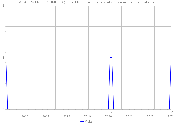 SOLAR PV ENERGY LIMITED (United Kingdom) Page visits 2024 