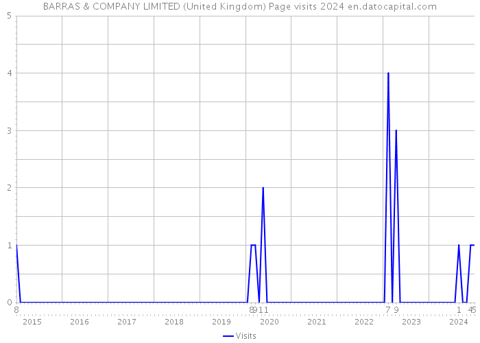 BARRAS & COMPANY LIMITED (United Kingdom) Page visits 2024 