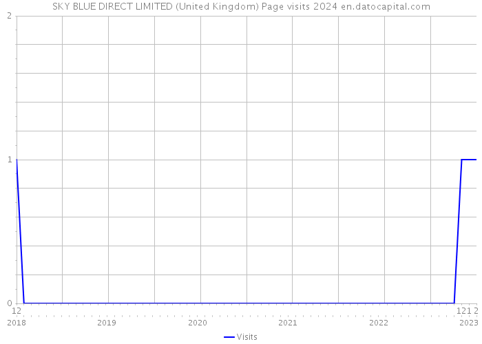 SKY BLUE DIRECT LIMITED (United Kingdom) Page visits 2024 