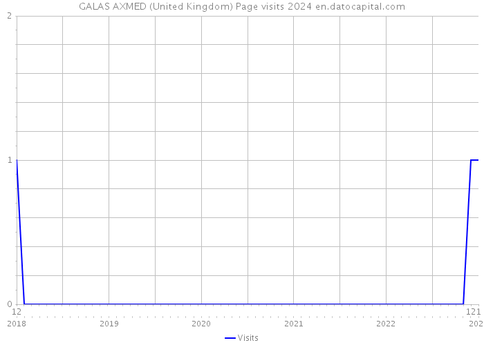 GALAS AXMED (United Kingdom) Page visits 2024 