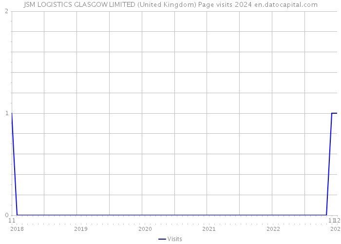 JSM LOGISTICS GLASGOW LIMITED (United Kingdom) Page visits 2024 
