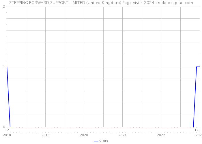 STEPPING FORWARD SUPPORT LIMITED (United Kingdom) Page visits 2024 