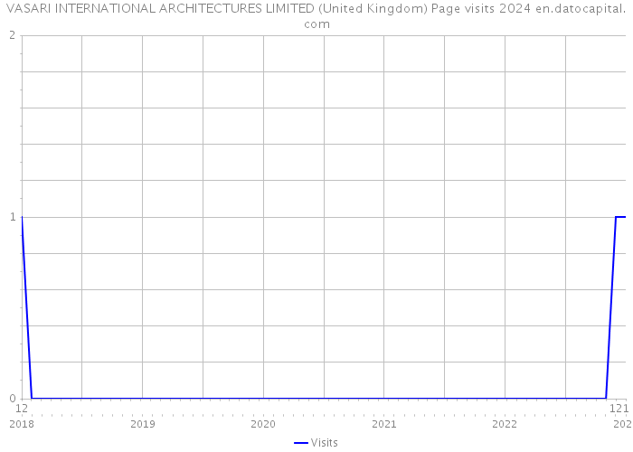 VASARI INTERNATIONAL ARCHITECTURES LIMITED (United Kingdom) Page visits 2024 