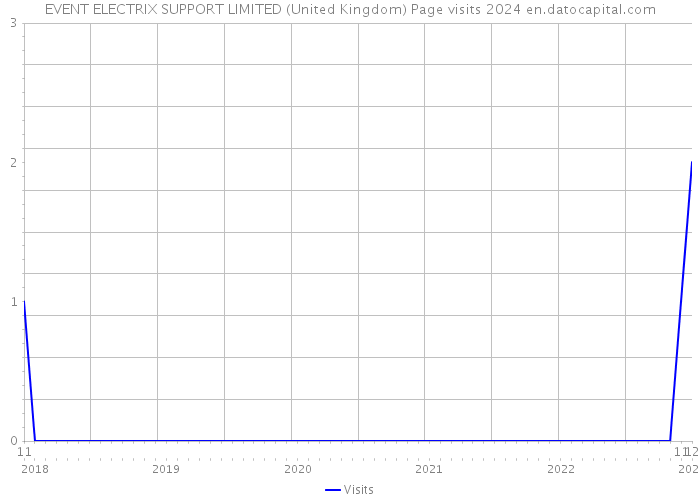 EVENT ELECTRIX SUPPORT LIMITED (United Kingdom) Page visits 2024 
