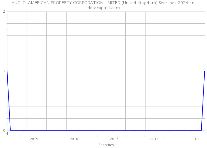 ANGLO-AMERICAN PROPERTY CORPORATION LIMITED (United Kingdom) Searches 2024 