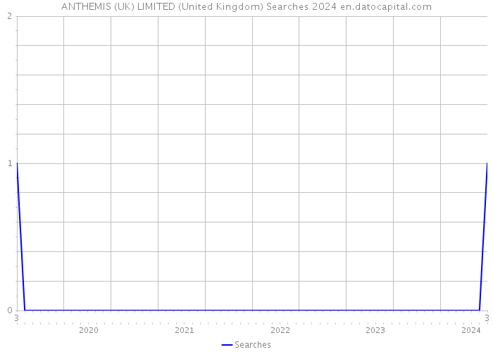ANTHEMIS (UK) LIMITED (United Kingdom) Searches 2024 