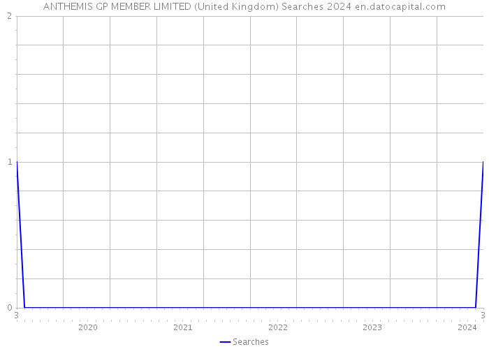 ANTHEMIS GP MEMBER LIMITED (United Kingdom) Searches 2024 