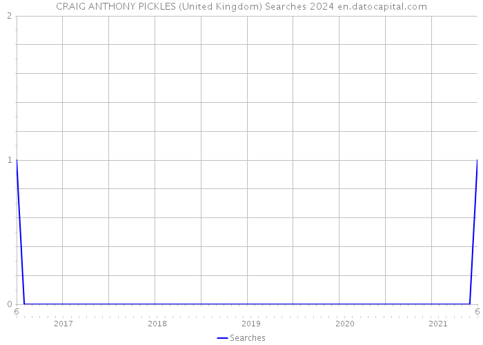 CRAIG ANTHONY PICKLES (United Kingdom) Searches 2024 