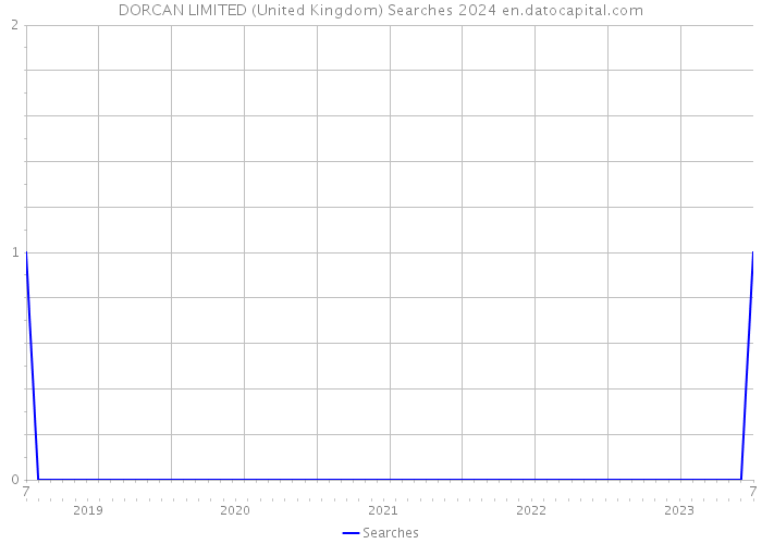 DORCAN LIMITED (United Kingdom) Searches 2024 