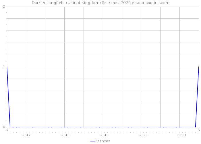 Darren Longfield (United Kingdom) Searches 2024 