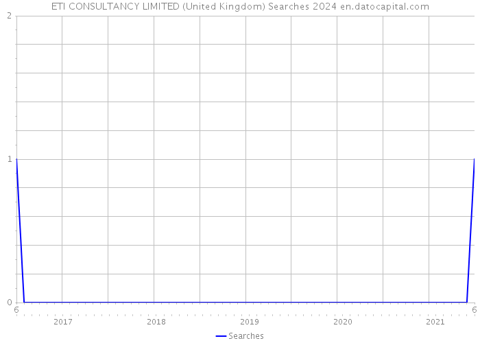 ETI CONSULTANCY LIMITED (United Kingdom) Searches 2024 