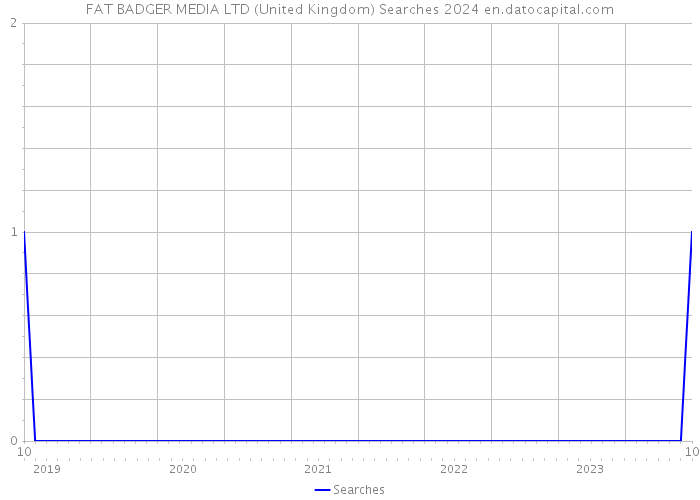 FAT BADGER MEDIA LTD (United Kingdom) Searches 2024 