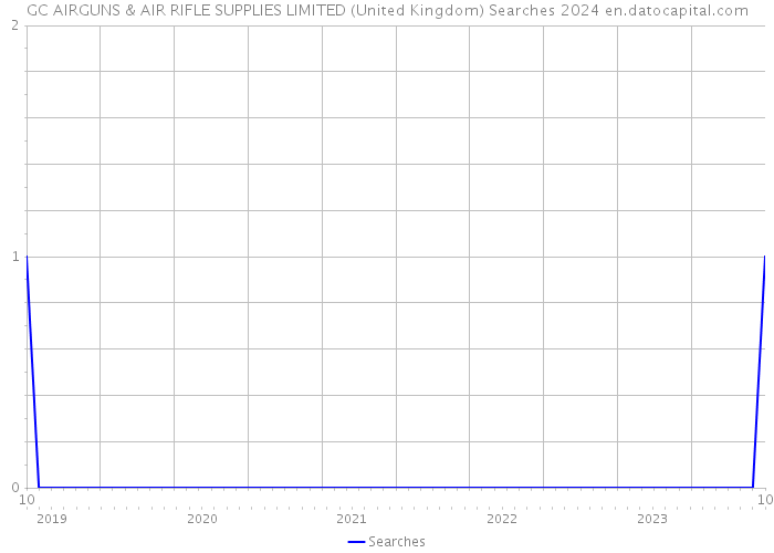 GC AIRGUNS & AIR RIFLE SUPPLIES LIMITED (United Kingdom) Searches 2024 