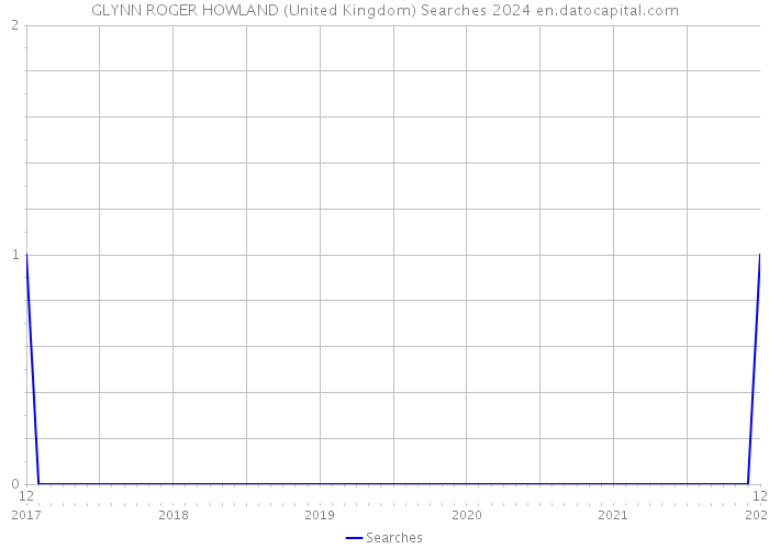 GLYNN ROGER HOWLAND (United Kingdom) Searches 2024 