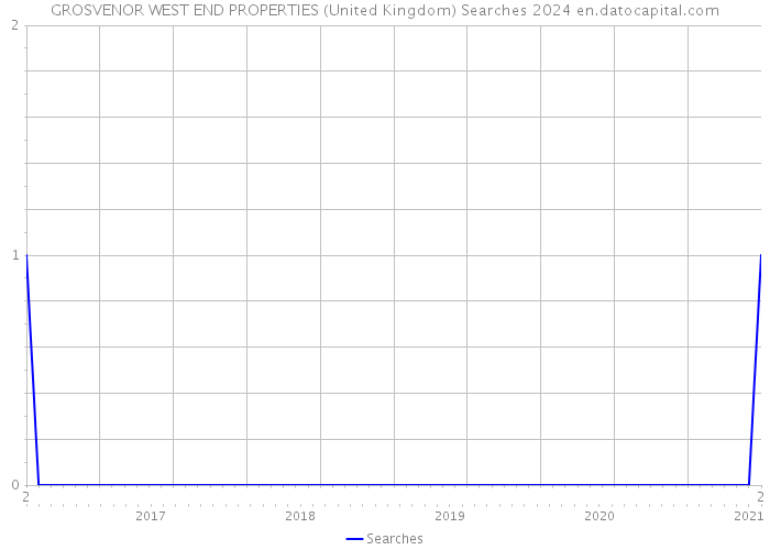 GROSVENOR WEST END PROPERTIES (United Kingdom) Searches 2024 