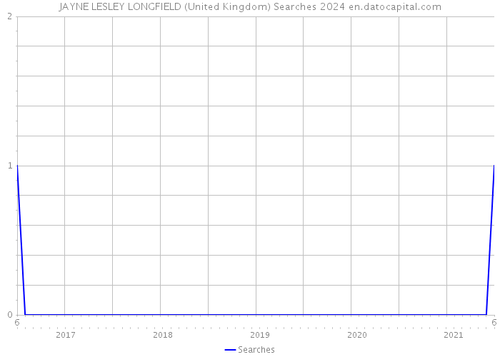 JAYNE LESLEY LONGFIELD (United Kingdom) Searches 2024 