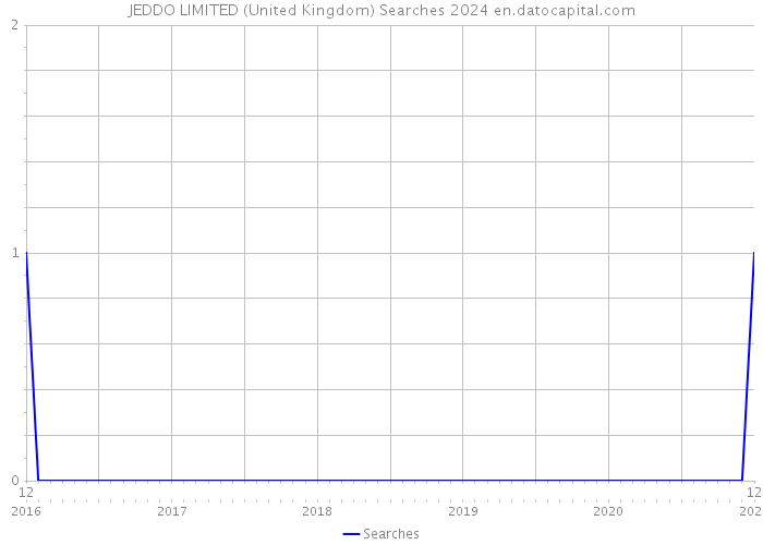 JEDDO LIMITED (United Kingdom) Searches 2024 