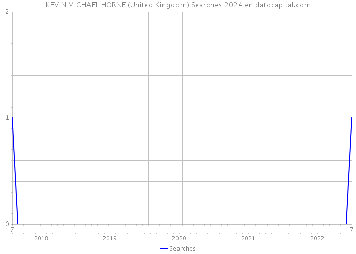 KEVIN MICHAEL HORNE (United Kingdom) Searches 2024 
