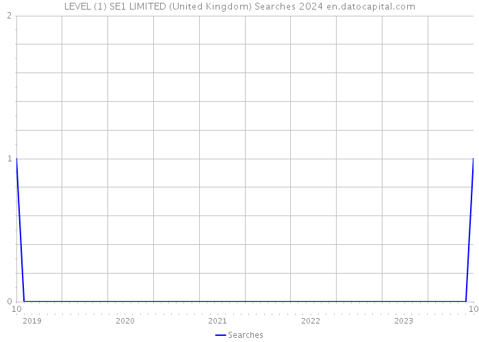 LEVEL (1) SE1 LIMITED (United Kingdom) Searches 2024 