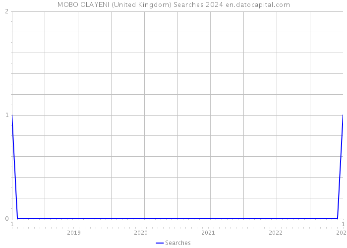 MOBO OLAYENI (United Kingdom) Searches 2024 