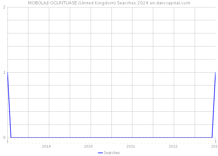 MOBOLAJI OGUNTUASE (United Kingdom) Searches 2024 