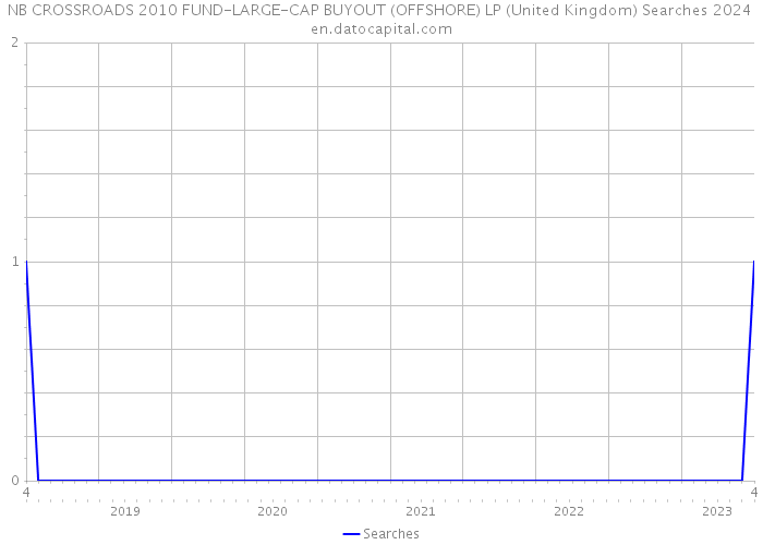NB CROSSROADS 2010 FUND-LARGE-CAP BUYOUT (OFFSHORE) LP (United Kingdom) Searches 2024 