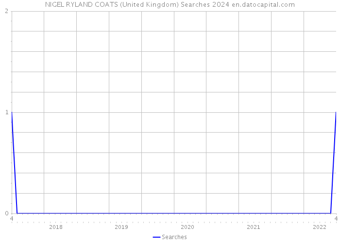 NIGEL RYLAND COATS (United Kingdom) Searches 2024 