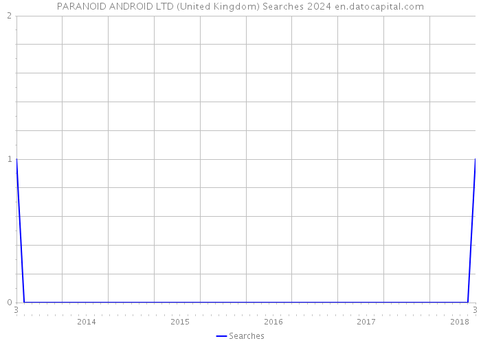 PARANOID ANDROID LTD (United Kingdom) Searches 2024 