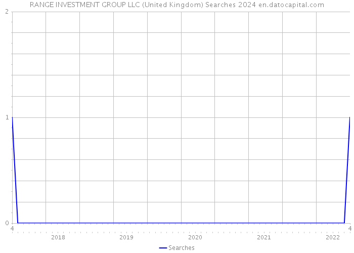RANGE INVESTMENT GROUP LLC (United Kingdom) Searches 2024 