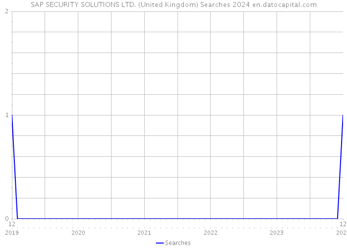 SAP SECURITY SOLUTIONS LTD. (United Kingdom) Searches 2024 